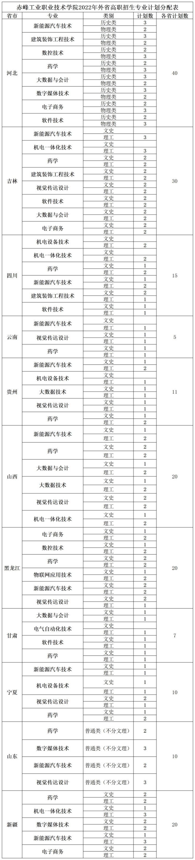 赤峰工业职业技术学院2022外省高职专业计划（总表）(1).jpg