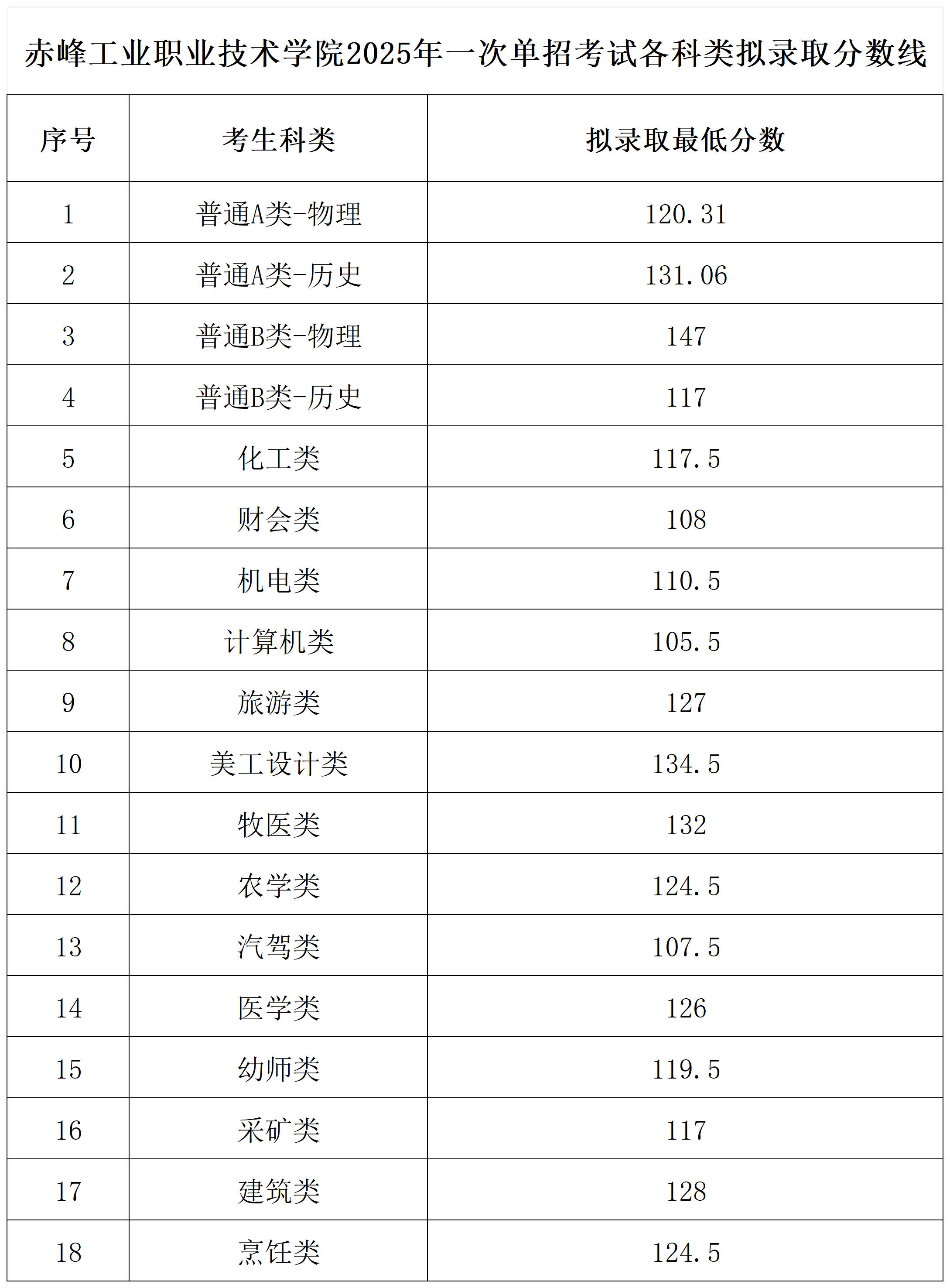 赤峰工业职业技术学院2025年一次单招考试各科类拟录取分数线_Sheet1.png